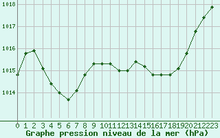 Courbe de la pression atmosphrique pour Beaucroissant (38)