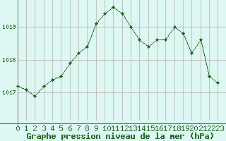 Courbe de la pression atmosphrique pour Herbault (41)