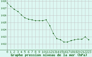 Courbe de la pression atmosphrique pour Ile du Levant (83)