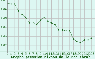 Courbe de la pression atmosphrique pour Dieppe (76)