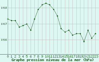 Courbe de la pression atmosphrique pour Fiscaglia Migliarino (It)