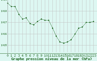 Courbe de la pression atmosphrique pour Figari (2A)