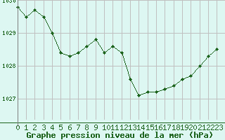 Courbe de la pression atmosphrique pour Angers-Beaucouz (49)
