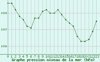 Courbe de la pression atmosphrique pour Brigueuil (16)