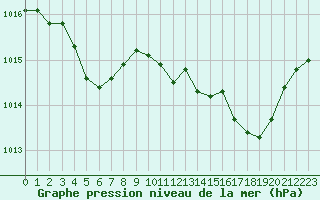 Courbe de la pression atmosphrique pour Sallanches (74)