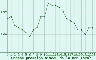 Courbe de la pression atmosphrique pour Six-Fours (83)