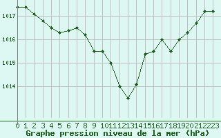 Courbe de la pression atmosphrique pour Nancy - Ochey (54)