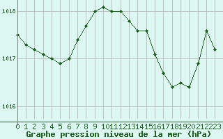 Courbe de la pression atmosphrique pour Le Bourget (93)