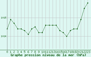 Courbe de la pression atmosphrique pour Caen (14)