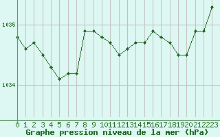 Courbe de la pression atmosphrique pour Ploudalmezeau (29)