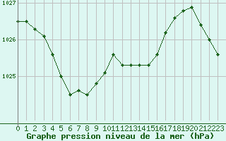 Courbe de la pression atmosphrique pour Grardmer (88)