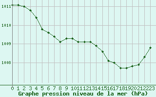 Courbe de la pression atmosphrique pour Ile d