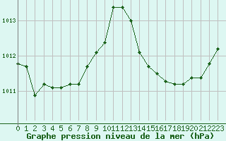 Courbe de la pression atmosphrique pour Ile d