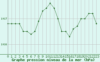 Courbe de la pression atmosphrique pour Nice (06)