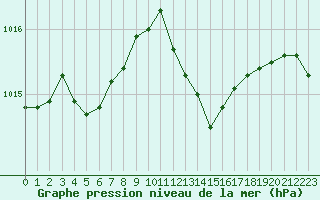 Courbe de la pression atmosphrique pour Anglars St-Flix(12)