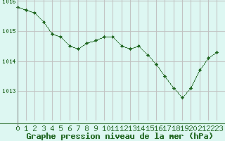 Courbe de la pression atmosphrique pour Saint-Philbert-sur-Risle (27)