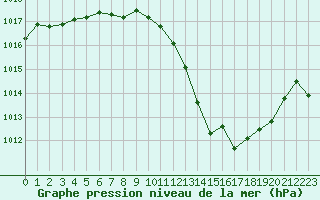 Courbe de la pression atmosphrique pour Biarritz (64)