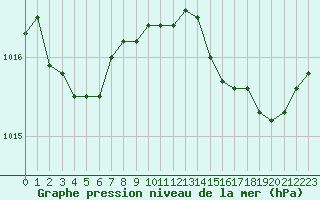 Courbe de la pression atmosphrique pour Sanary-sur-Mer (83)