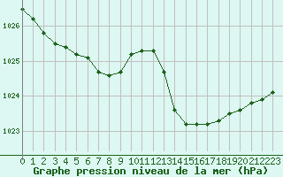 Courbe de la pression atmosphrique pour Pointe de Chassiron (17)