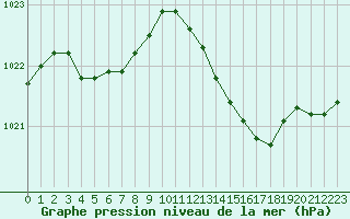 Courbe de la pression atmosphrique pour Christnach (Lu)