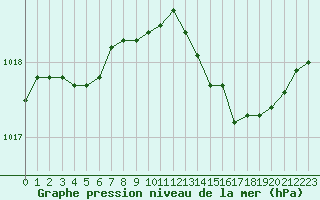 Courbe de la pression atmosphrique pour Paris - Montsouris (75)