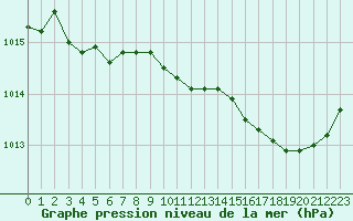 Courbe de la pression atmosphrique pour Saint-Vran (05)