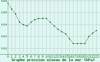 Courbe de la pression atmosphrique pour Mazres Le Massuet (09)