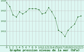 Courbe de la pression atmosphrique pour Saint-Laurent Nouan (41)
