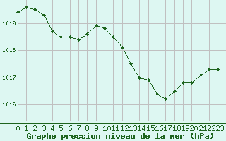 Courbe de la pression atmosphrique pour Vias (34)