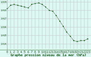 Courbe de la pression atmosphrique pour Villacoublay (78)