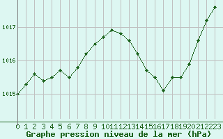 Courbe de la pression atmosphrique pour Montredon des Corbires (11)