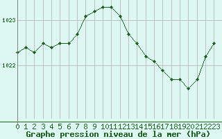 Courbe de la pression atmosphrique pour Bridel (Lu)