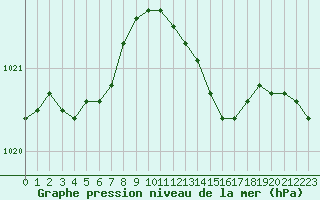 Courbe de la pression atmosphrique pour Lignerolles (03)