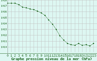 Courbe de la pression atmosphrique pour Nevers (58)