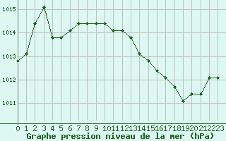 Courbe de la pression atmosphrique pour Agde (34)