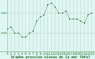 Courbe de la pression atmosphrique pour Trgueux (22)