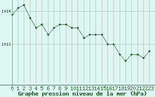 Courbe de la pression atmosphrique pour Trappes (78)