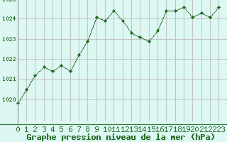 Courbe de la pression atmosphrique pour Eygliers (05)