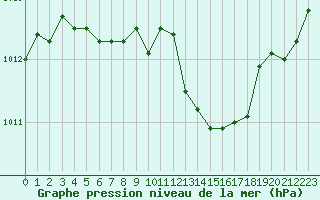 Courbe de la pression atmosphrique pour Lille (59)