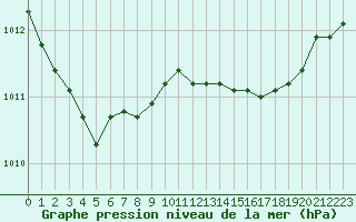 Courbe de la pression atmosphrique pour Bridel (Lu)