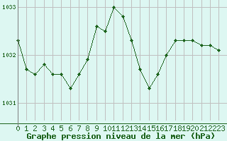 Courbe de la pression atmosphrique pour Engins (38)