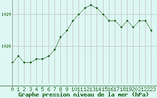 Courbe de la pression atmosphrique pour Le Touquet (62)