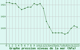 Courbe de la pression atmosphrique pour Sausseuzemare-en-Caux (76)