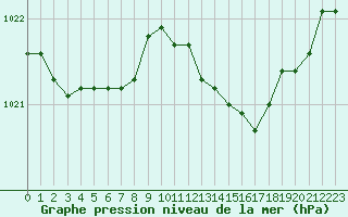 Courbe de la pression atmosphrique pour Biarritz (64)