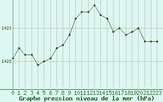 Courbe de la pression atmosphrique pour Deauville (14)