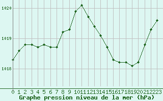 Courbe de la pression atmosphrique pour Albi (81)