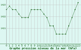 Courbe de la pression atmosphrique pour Agde (34)