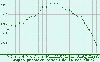 Courbe de la pression atmosphrique pour Boulaide (Lux)