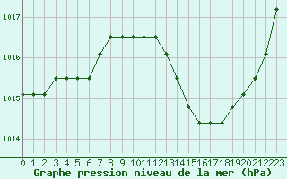 Courbe de la pression atmosphrique pour Agde (34)