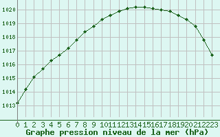 Courbe de la pression atmosphrique pour Deauville (14)